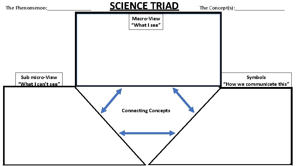 The Phenomenon: ________ SCIENCE TRIAD The Concept(s): _________ Macro-View “What I see” Symbols “How