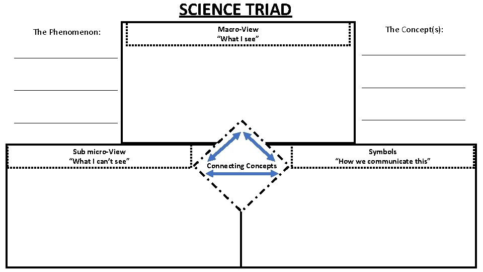 SCIENCE TRIAD The Phenomenon: Macro-View “What I see” The Concept(s): _______________________ _______________________ Sub micro-View