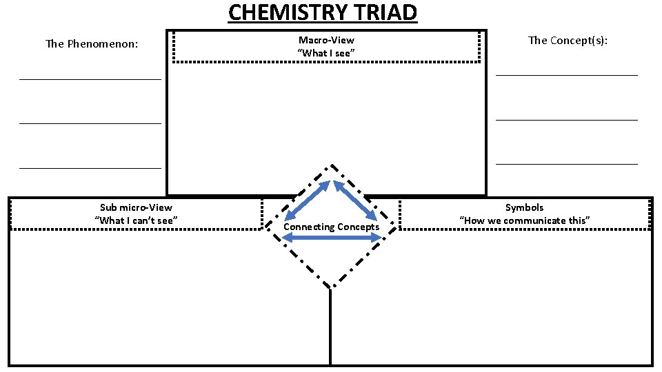 CHEMISTRY TRIAD The Phenomenon: Macro-View “What I see” The Concept(s): _______________________ _______________________ Sub micro-View