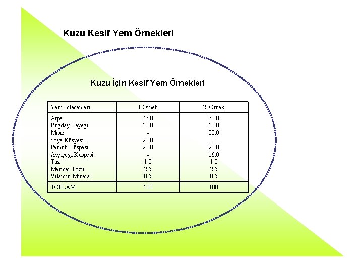 Kuzu Kesif Yem Örnekleri Kuzu İçin Kesif Yem Örnekleri Yem Bileşenleri 1. Örnek 2.