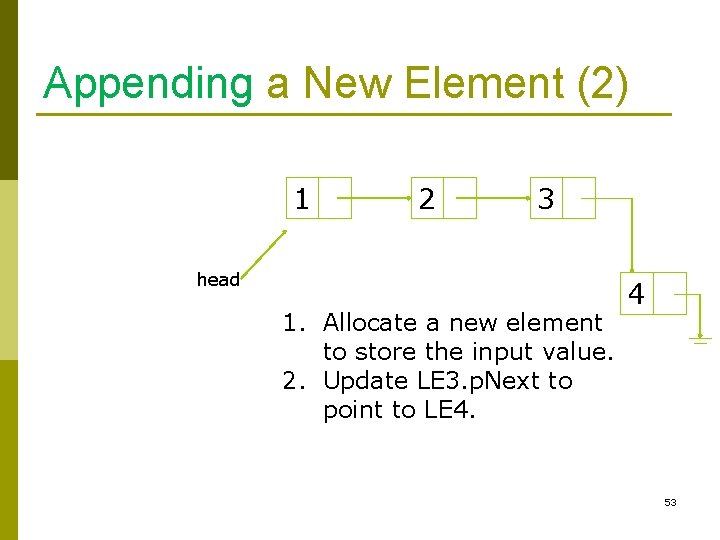 Appending a New Element (2) 1 2 3 head 1. Allocate a new element