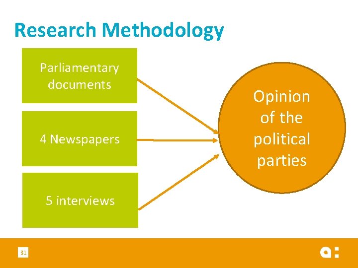 Research Methodology Parliamentary documents 4 Newspapers 5 interviews 31 Opinion of the political parties