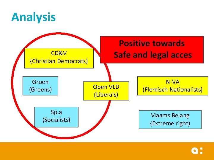 Analysis CD&V (Christian Democrats) Groen (Greens) Sp. a (Socialists) Positive towards Safe and legal