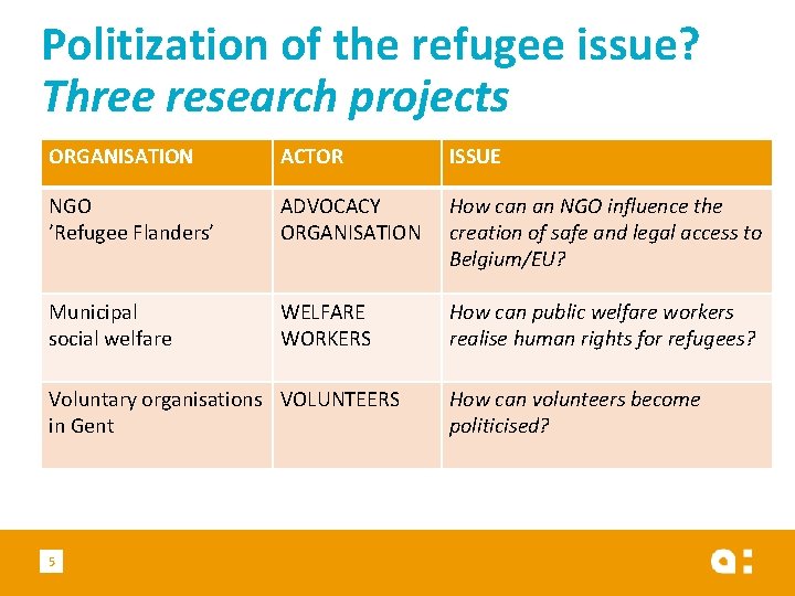 Politization of the refugee issue? Three research projects ORGANISATION ACTOR ISSUE NGO ’Refugee Flanders’