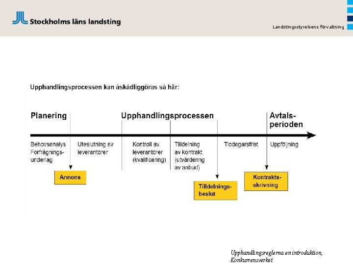 Landstingsstyrelsens förvaltning Upphandlingsreglerna en introduktion, Konkurrensverket 