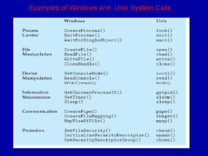 Examples of Windows and Unix System Calls 