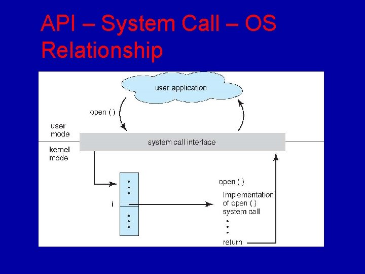 API – System Call – OS Relationship 