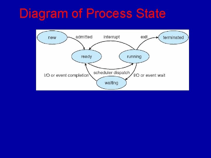 Diagram of Process State 