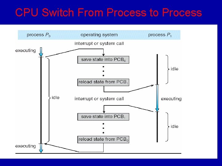 CPU Switch From Process to Process 