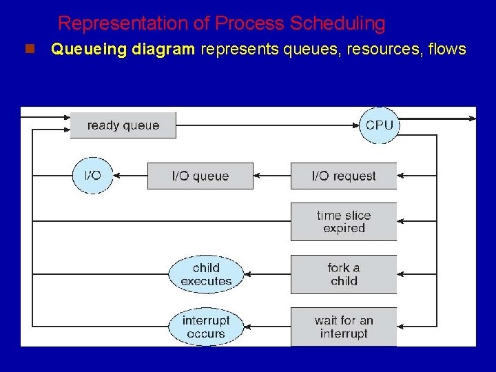 Representation of Process Scheduling n Queueing diagram represents queues, resources, flows 