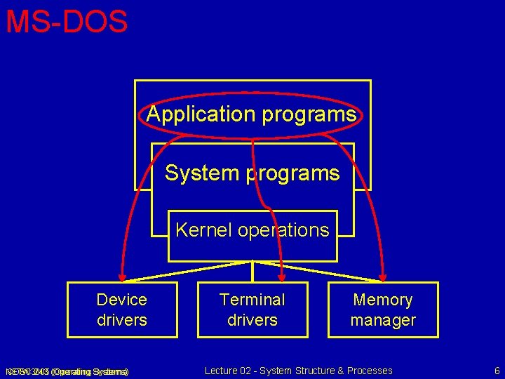 MS-DOS Application programs System programs Kernel operations Device drivers NETW 3005 COSC 243 (Operating