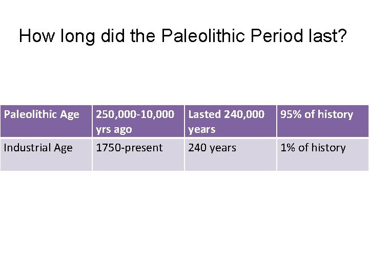 How long did the Paleolithic Period last? Paleolithic Age 250, 000 -10, 000 yrs