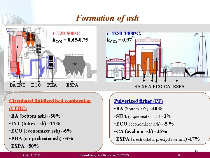 Formation of ash t=720 -800 o. C k. CO 2 = 0, 65 -0,