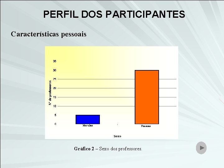 PERFIL DOS PARTICIPANTES Características pessoais Masculino Feminino Gráfico 2 – Sexo dos professores. 