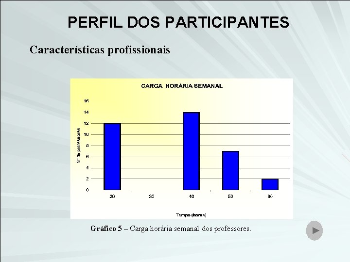 PERFIL DOS PARTICIPANTES Características profissionais Gráfico 5 – Carga horária semanal dos professores. 