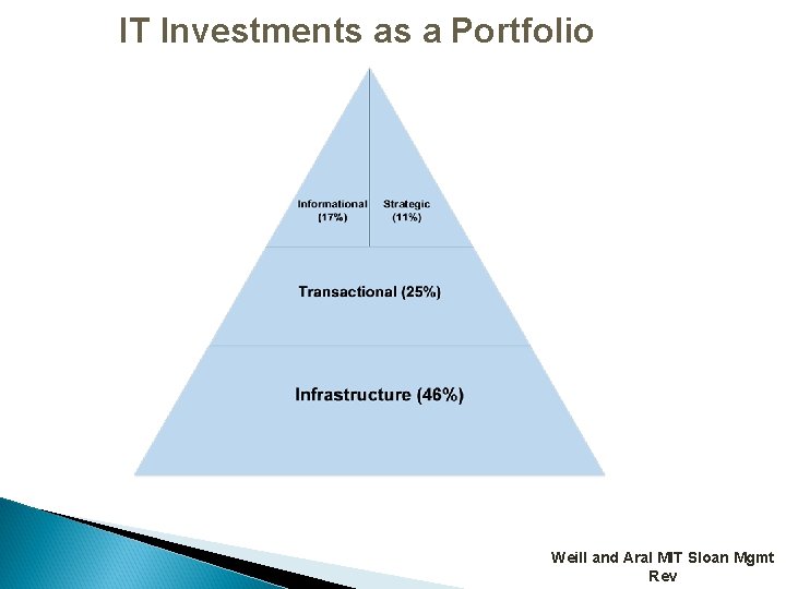 IT Investments as a Portfolio Weill and Aral MIT Sloan Mgmt Rev 