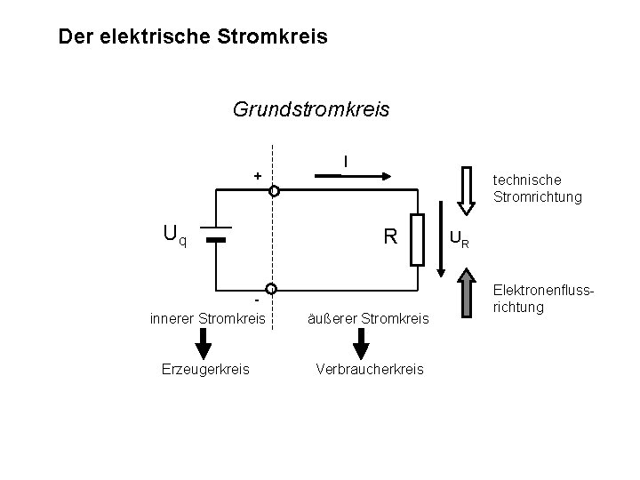 Der elektrische Stromkreis Grundstromkreis + Uq I technische Stromrichtung R innerer Stromkreis äußerer Stromkreis