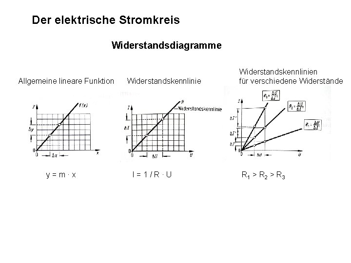 Der elektrische Stromkreis Widerstandsdiagramme Allgemeine lineare Funktion y=m∙x Widerstandskennlinie I=1/R∙U Widerstandskennlinien für verschiedene Widerstände