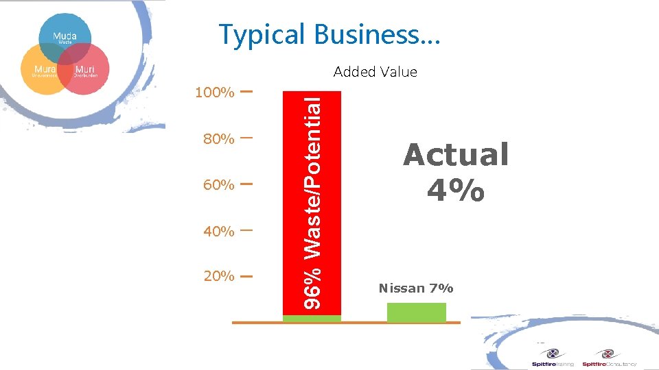 Typical Business… 100% 80% 60% 40% 20% 96% Waste/Potential Added Value Actual 4% Nissan Typical Business… 100% 80% 60% 40% 20% 96% Waste/Potential Added Value Actual 4% Nissan