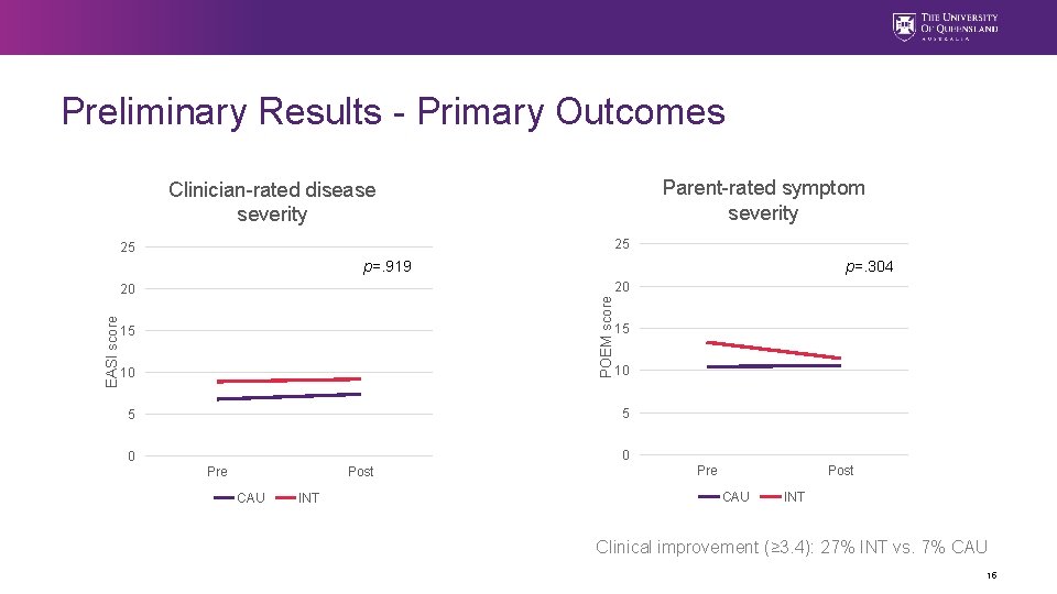 Preliminary Results - Primary Outcomes Parent-rated symptom severity Clinician-rated disease severity 25 25 p=.