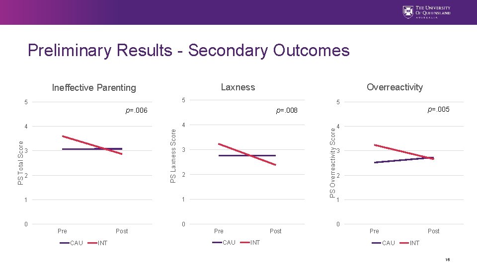 Preliminary Results - Secondary Outcomes Laxness Ineffective Parenting 5 5 5 p=. 006 2