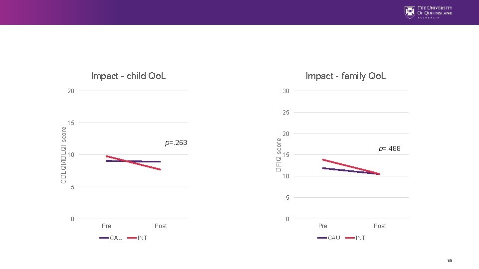 Impact - child Qo. L Impact - family Qo. L 20 30 15 20