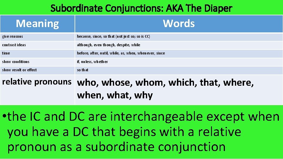 Subordinate Conjunctions: AKA The Diaper Meaning Words give reasons because, since, so that (not