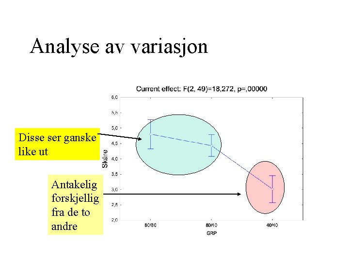 Analyse av variasjon Disse ser ganske like ut Antakelig forskjellig fra de to andre