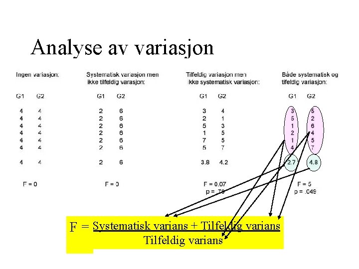 Analyse av variasjon F = Systematisk varians + Tilfeldig varians 