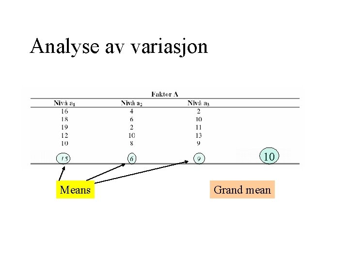 Analyse av variasjon 10 Means Grand mean 