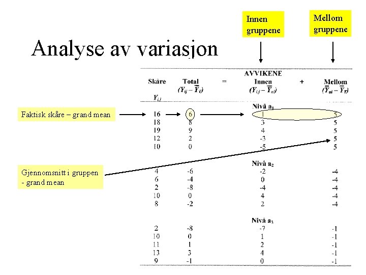 Innen gruppene Analyse av variasjon Faktisk skåre – grand mean Gjennomsnitt i gruppen -
