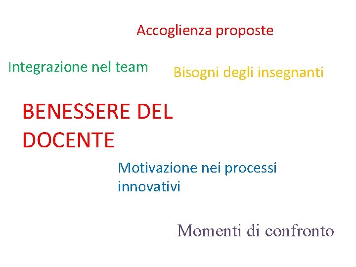 Accoglienza proposte Integrazione nel team Bisogni degli insegnanti BENESSERE DEL DOCENTE Motivazione nei processi