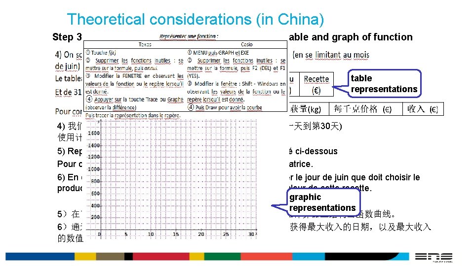 Theoretical considerations (in China) Step 3 Students working with calculator for value table and