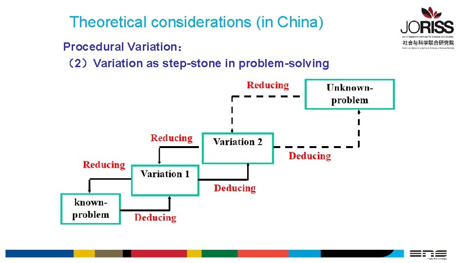 Theoretical considerations (in China) Procedural Variation： （2）Variation as step-stone in problem-solving 
