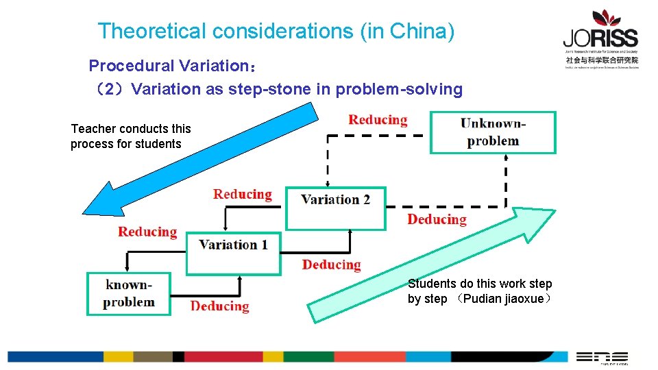 Theoretical considerations (in China) Procedural Variation： （2）Variation as step-stone in problem-solving Teacher conducts this
