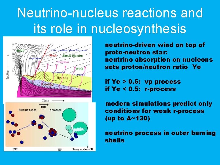 Neutrino-nucleus reactions and its role in nucleosynthesis neutrino-driven wind on top of proto-neutron star: