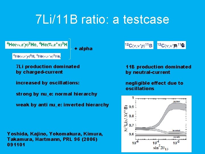 7 Li/11 B ratio: a testcase + alpha n C 7 Li production dominated