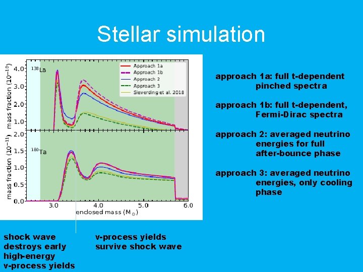 Stellar simulation approach 1 a: full t-dependent pinched spectra approach 1 b: full t-dependent,