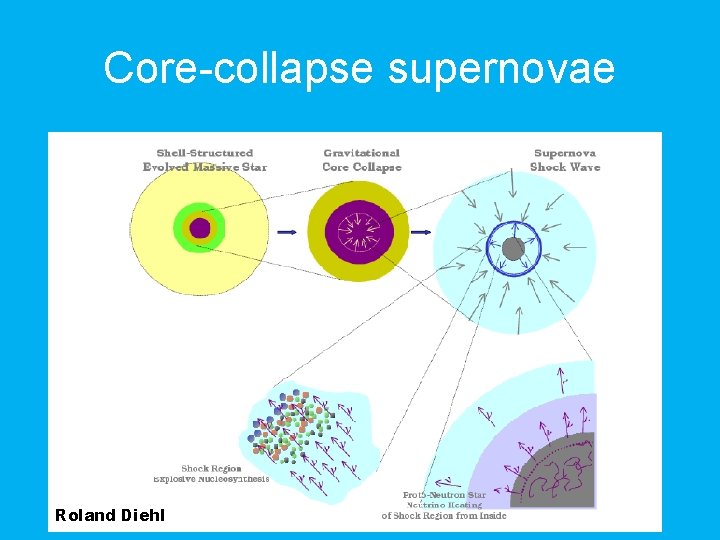 Core-collapse supernovae Roland Diehl 