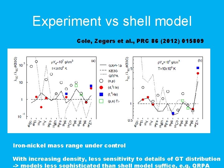 Experiment vs shell model Cole, Zegers et al. , PRC 86 (2012) 015809 Iron-nickel