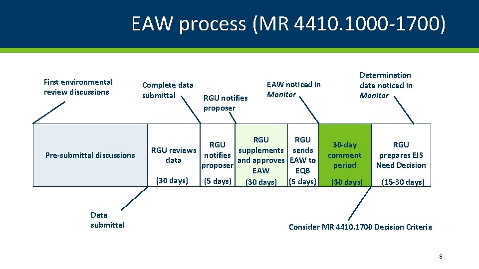 EAW process (MR 4410. 1000 -1700) First environmental review discussions Pre-submittal discussions Data submittal