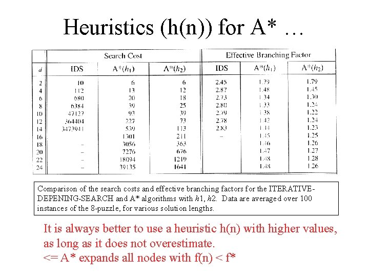 Heuristics (h(n)) for A* … Comparison of the search costs and effective branching factors