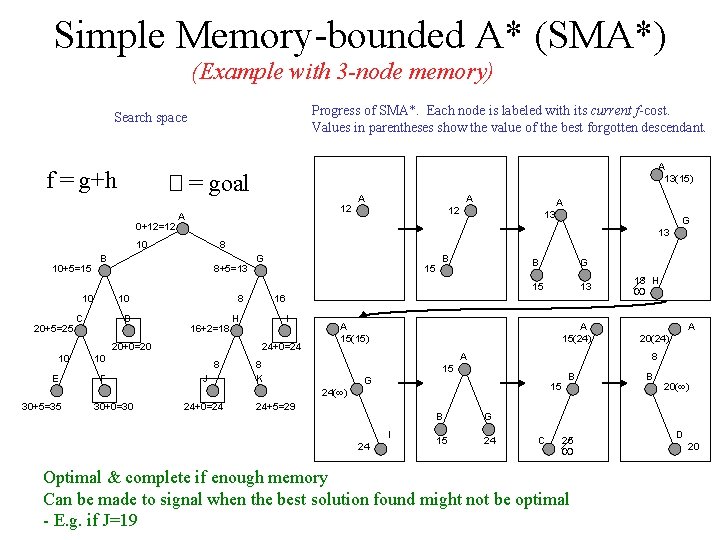 Simple Memory-bounded A* (SMA*) (Example with 3 -node memory) Progress of SMA*. Each node