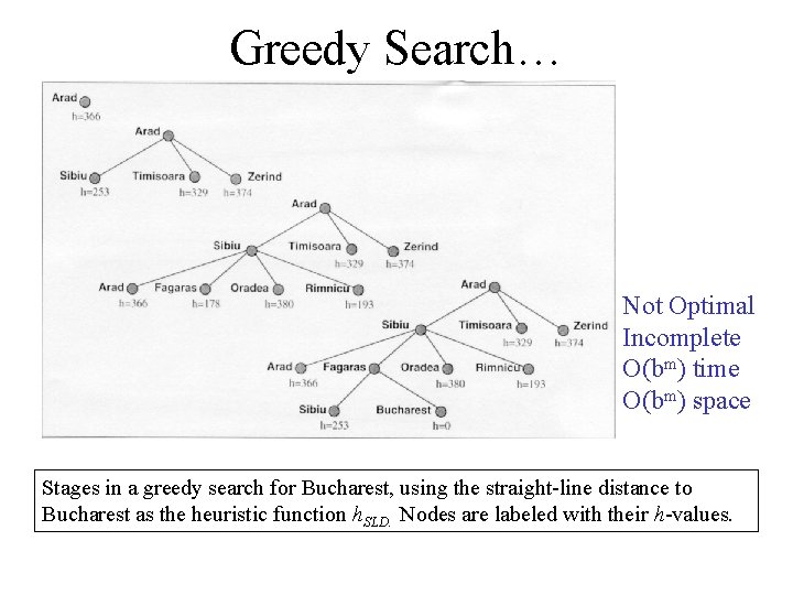 Greedy Search… Not Optimal Incomplete O(bm) time O(bm) space Stages in a greedy search