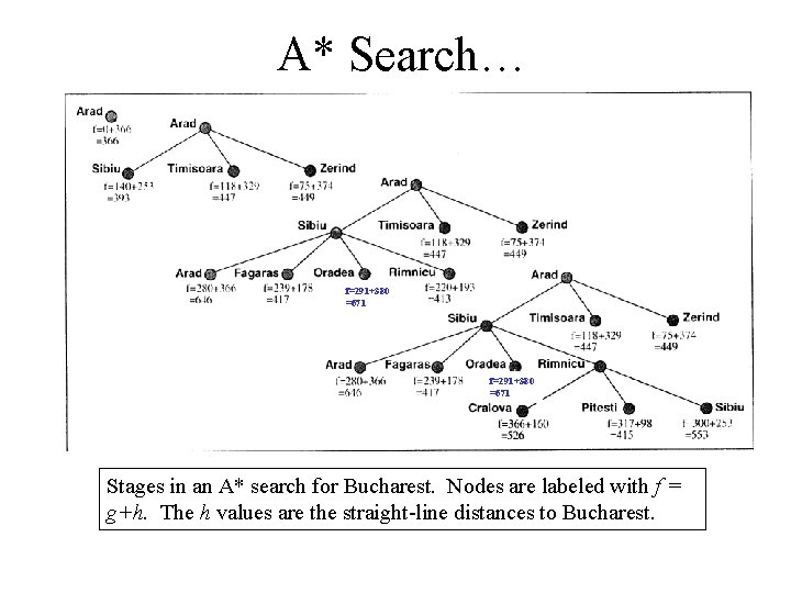 A* Search… f=291+380 =671 Stages in an A* search for Bucharest. Nodes are labeled