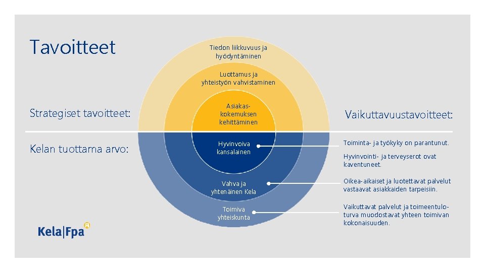 Tavoitteet Tiedon liikkuvuus ja hyödyntäminen Luottamus ja yhteistyön vahvistaminen Strategiset tavoitteet: Kelan tuottama arvo: