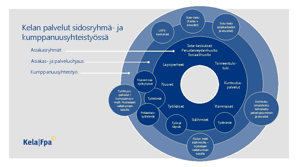 Sote-tieto (Kanta + etuudet) Kelan palvelut sidosryhmä- ja kumppanuusyhteistyössä LAPEkeskukset Sote-keskukset Perusterveydenhuolto Sosiaalihuolto Asiakasryhmät