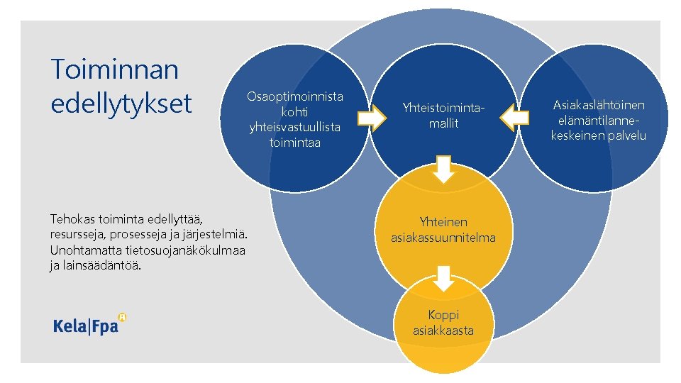 Toiminnan edellytykset Osaoptimoinnista kohti yhteisvastuullista toimintaa Tehokas toiminta edellyttää, resursseja, prosesseja ja järjestelmiä. Unohtamatta