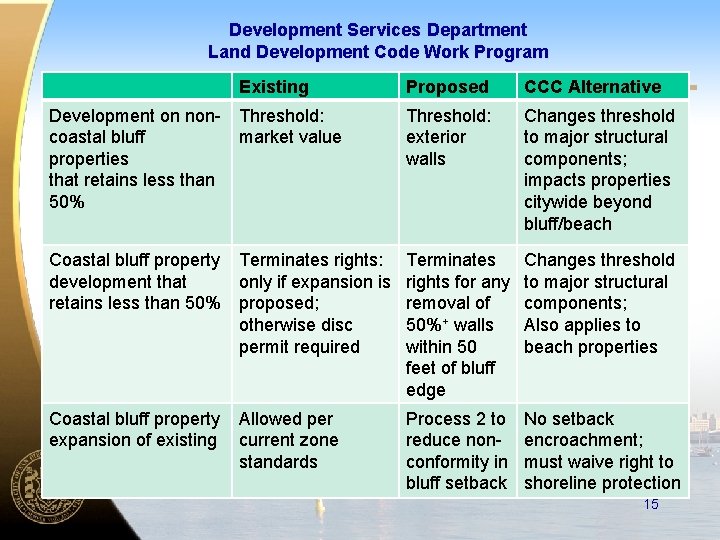 Development Services Department Land Development Code Work Program Existing Proposed CCC Alternative Development on Development Services Department Land Development Code Work Program Existing Proposed CCC Alternative Development on