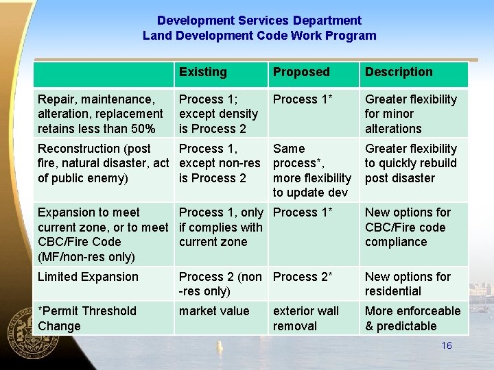 Development Services Department Land Development Code Work Program Repair, maintenance, alteration, replacement retains less Development Services Department Land Development Code Work Program Repair, maintenance, alteration, replacement retains less